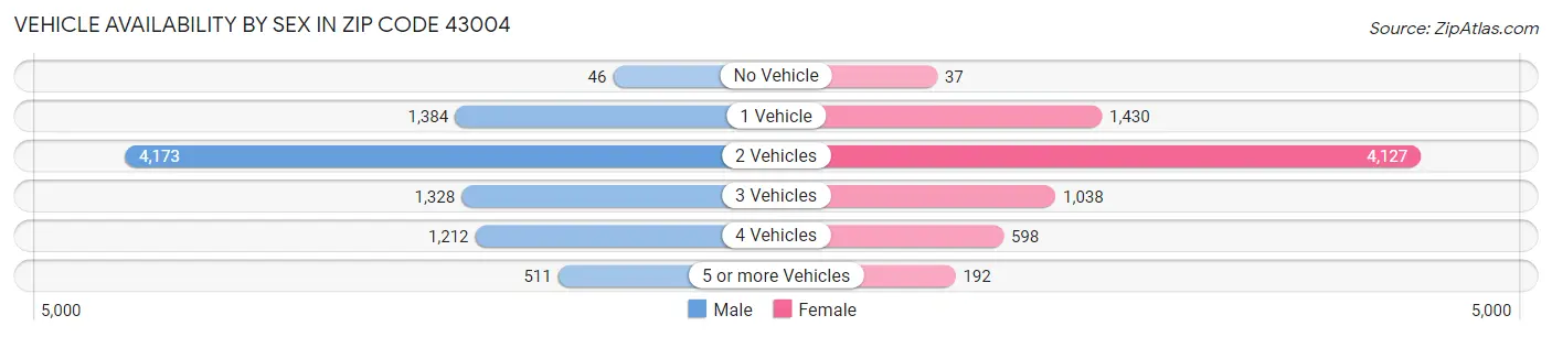 Vehicle Availability by Sex in Zip Code 43004