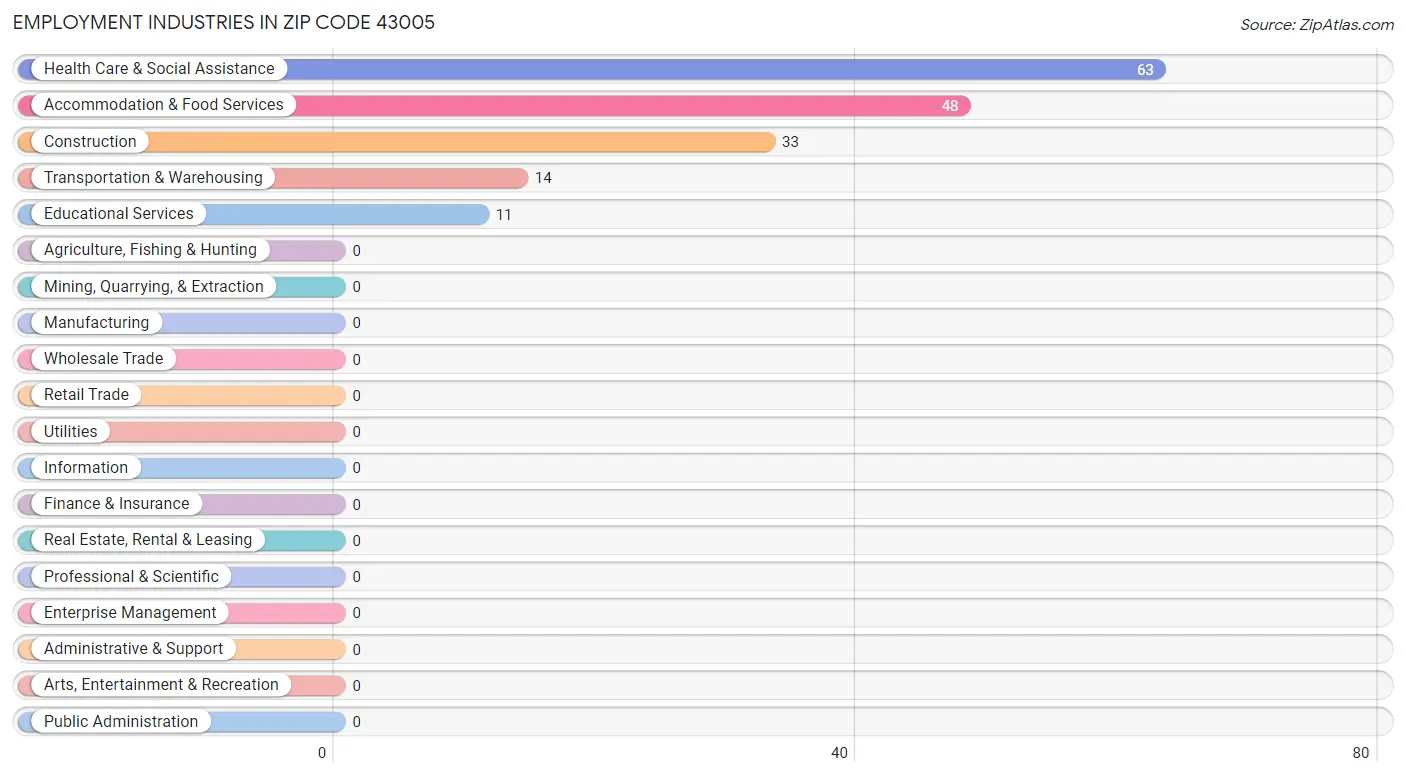 Employment Industries in Zip Code 43005