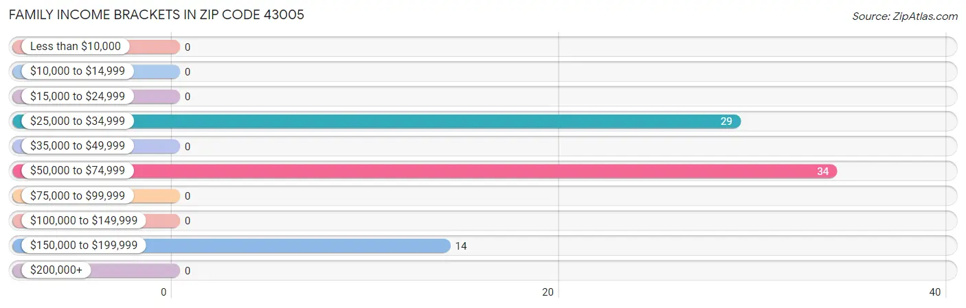 Family Income Brackets in Zip Code 43005