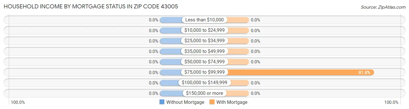 Household Income by Mortgage Status in Zip Code 43005