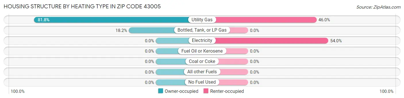 Housing Structure by Heating Type in Zip Code 43005