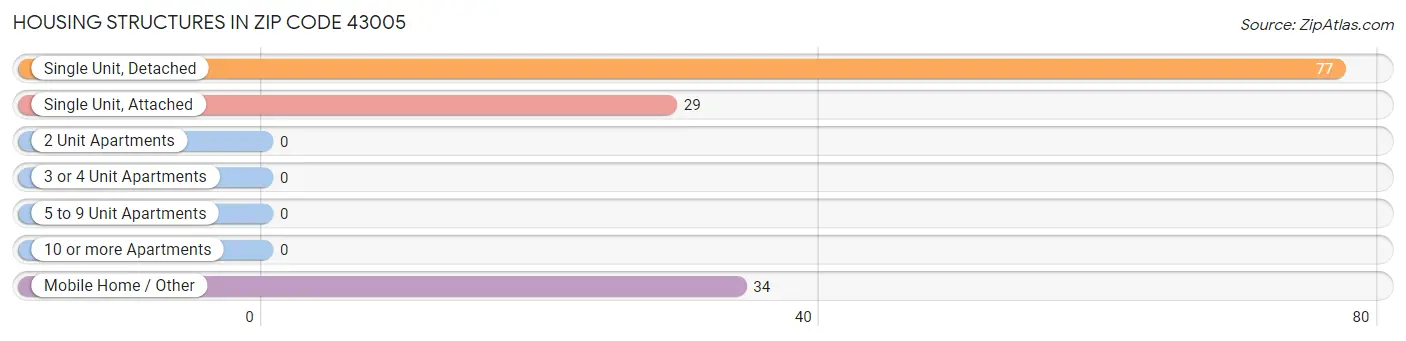 Housing Structures in Zip Code 43005