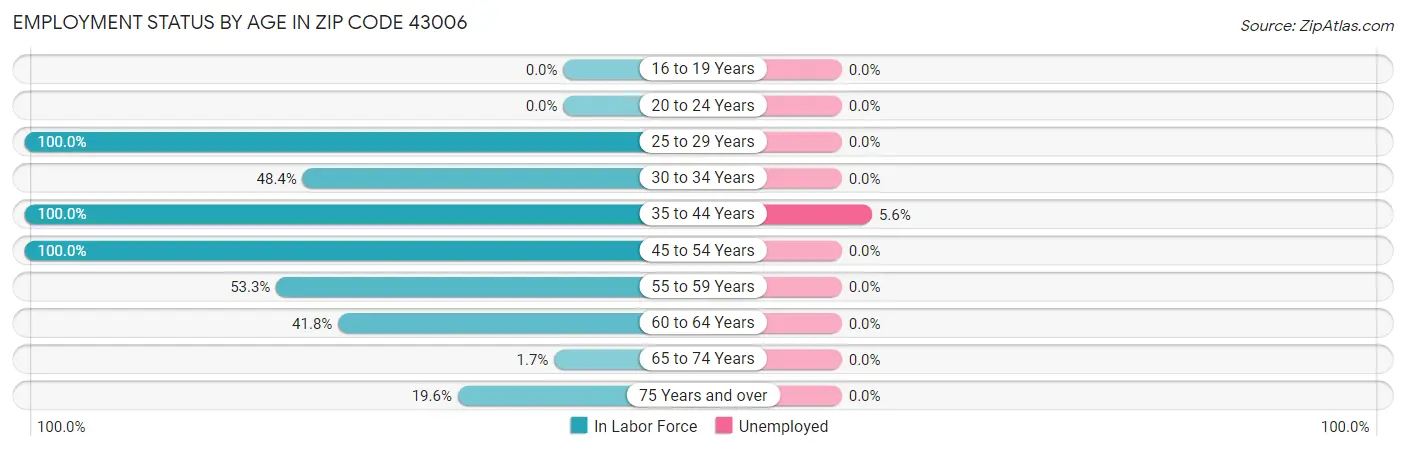 Employment Status by Age in Zip Code 43006