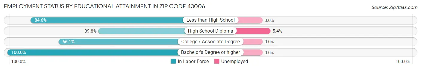 Employment Status by Educational Attainment in Zip Code 43006