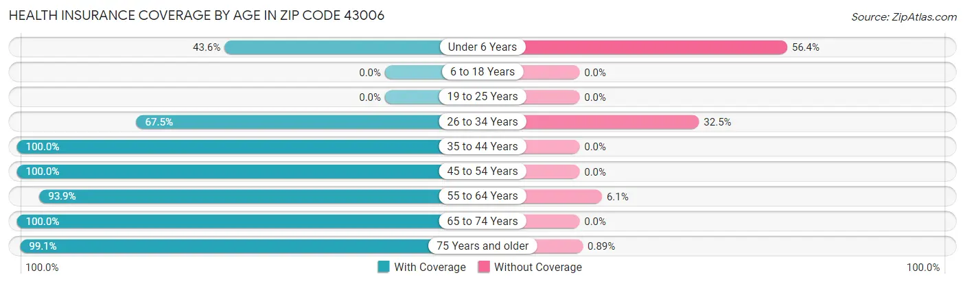 Health Insurance Coverage by Age in Zip Code 43006