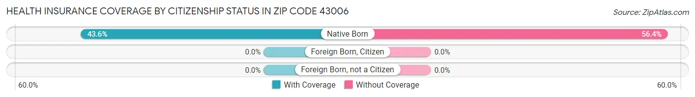 Health Insurance Coverage by Citizenship Status in Zip Code 43006