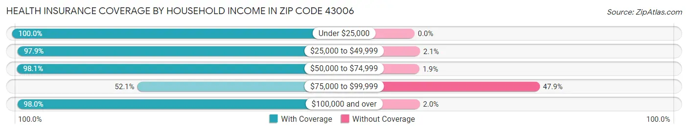 Health Insurance Coverage by Household Income in Zip Code 43006