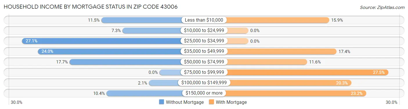 Household Income by Mortgage Status in Zip Code 43006