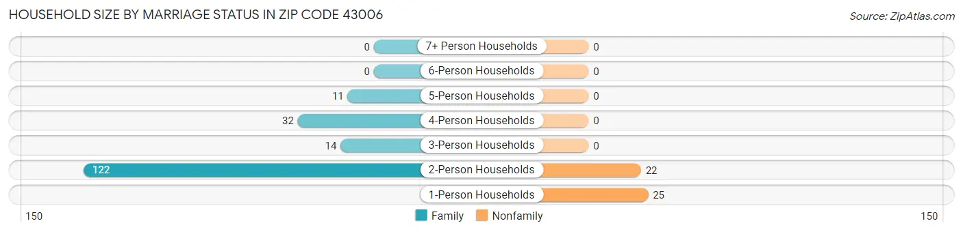 Household Size by Marriage Status in Zip Code 43006