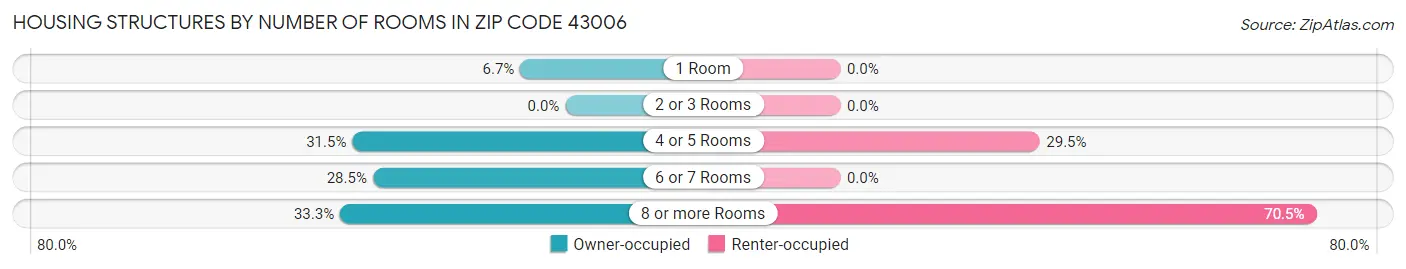 Housing Structures by Number of Rooms in Zip Code 43006