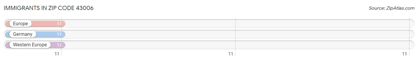 Immigrants in Zip Code 43006