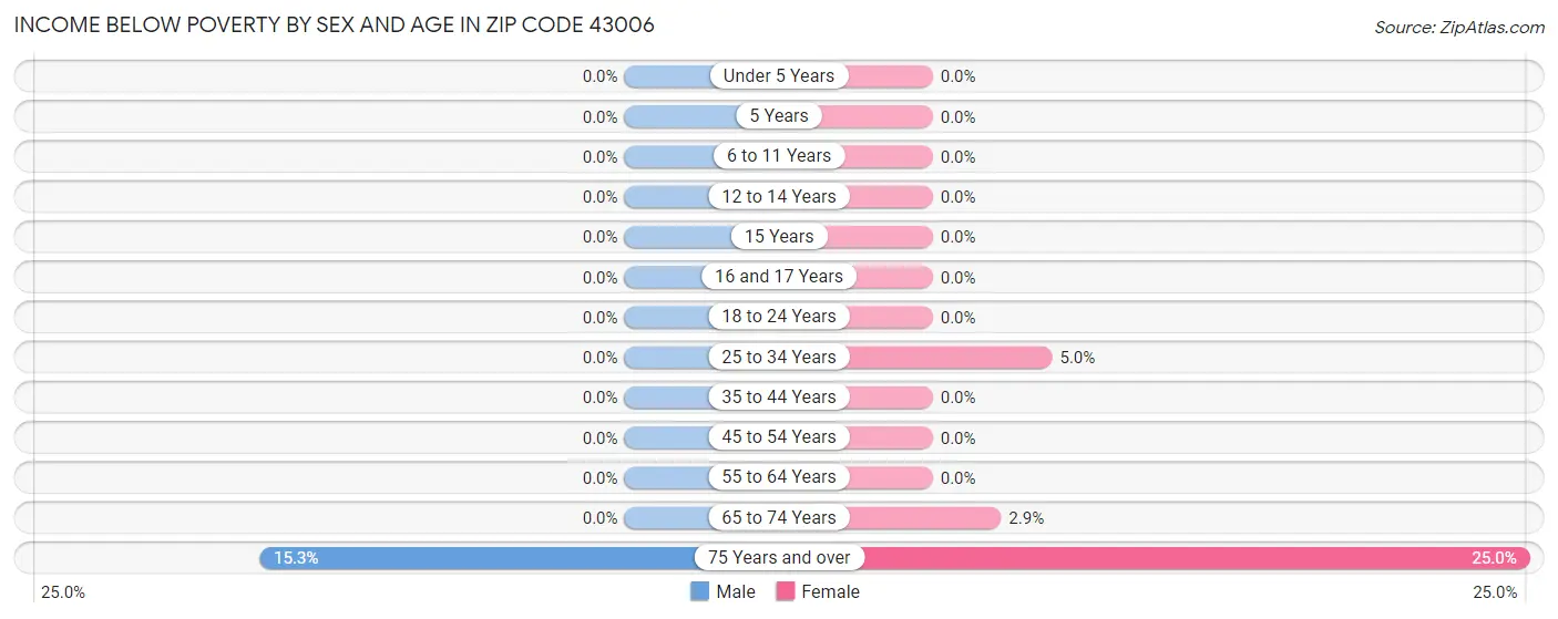 Income Below Poverty by Sex and Age in Zip Code 43006