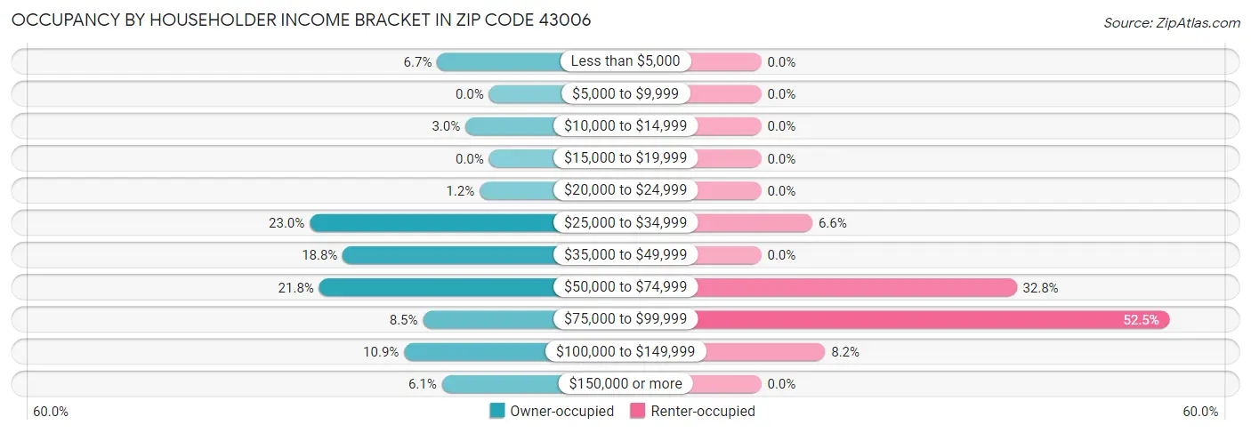 Occupancy by Householder Income Bracket in Zip Code 43006