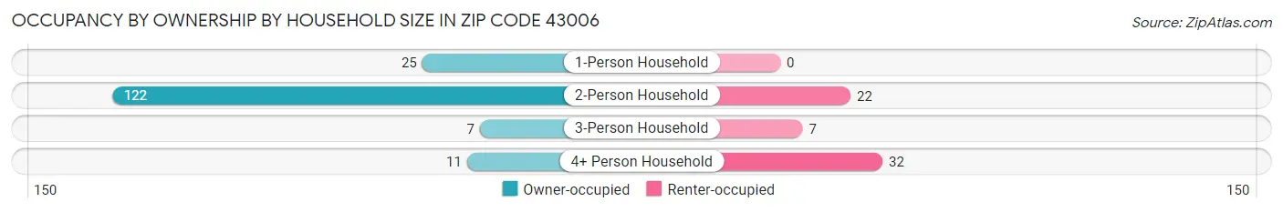 Occupancy by Ownership by Household Size in Zip Code 43006