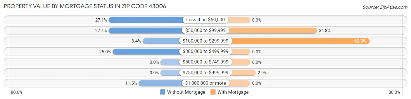Property Value by Mortgage Status in Zip Code 43006