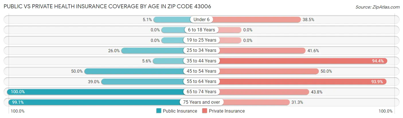 Public vs Private Health Insurance Coverage by Age in Zip Code 43006