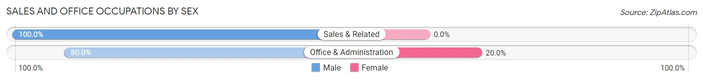 Sales and Office Occupations by Sex in Zip Code 43006