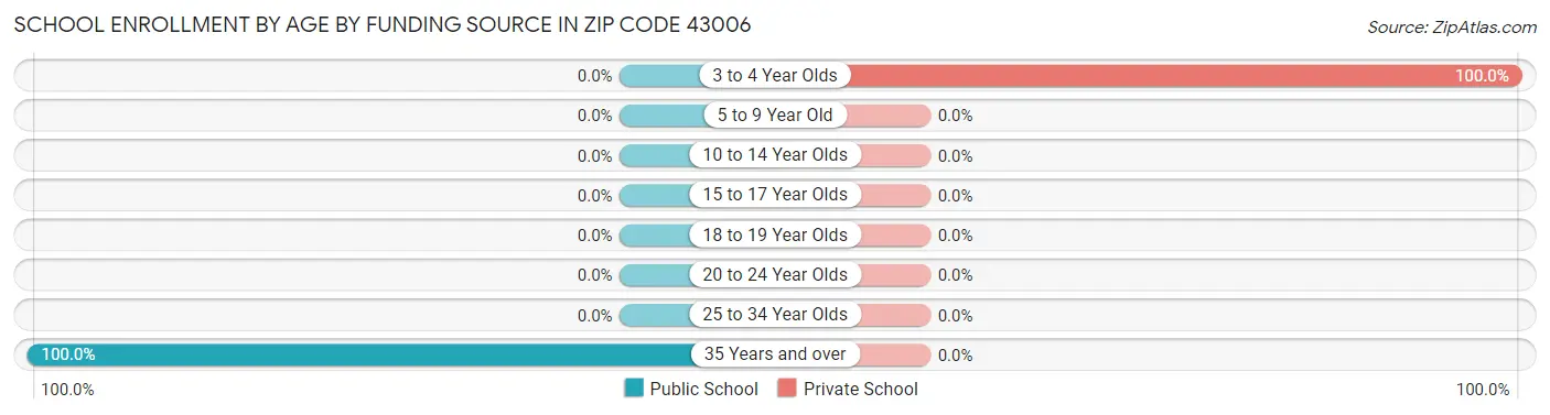 School Enrollment by Age by Funding Source in Zip Code 43006