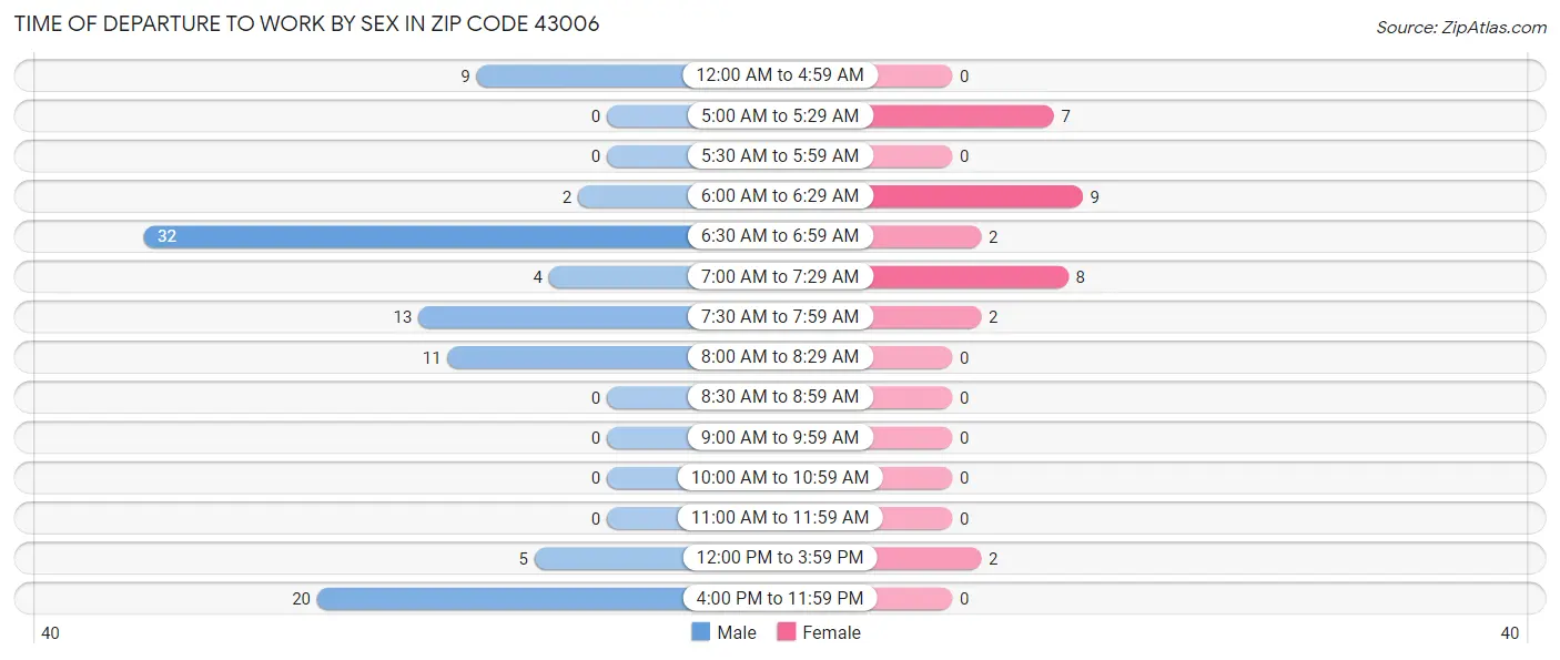 Time of Departure to Work by Sex in Zip Code 43006