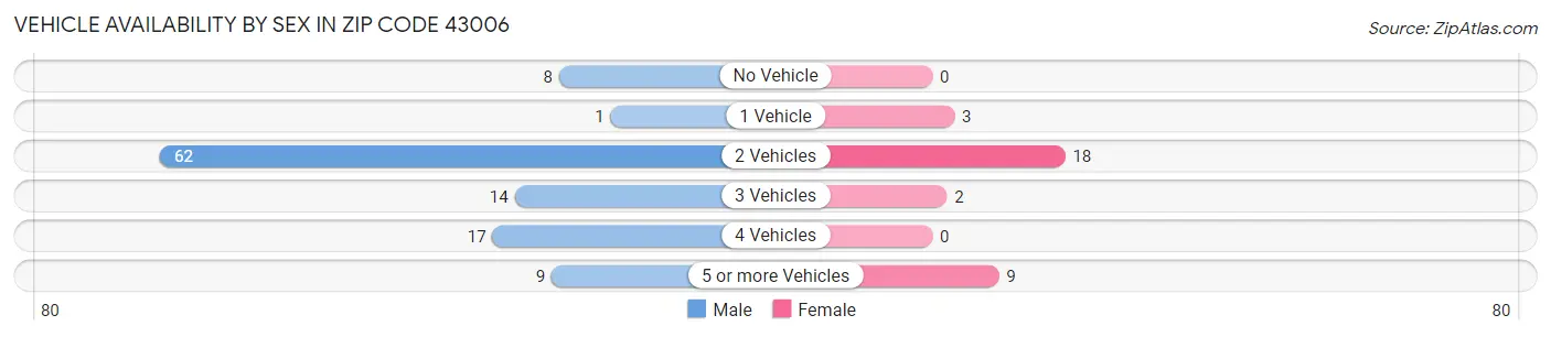 Vehicle Availability by Sex in Zip Code 43006