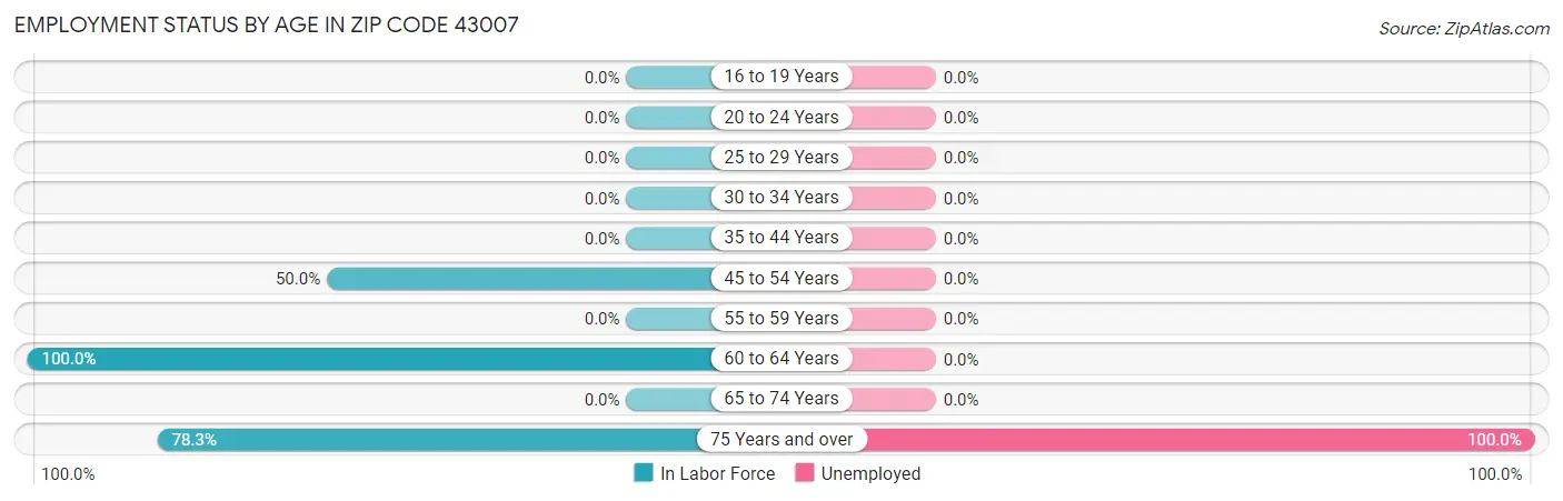 Employment Status by Age in Zip Code 43007