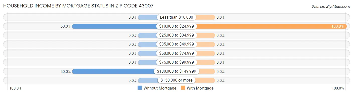 Household Income by Mortgage Status in Zip Code 43007