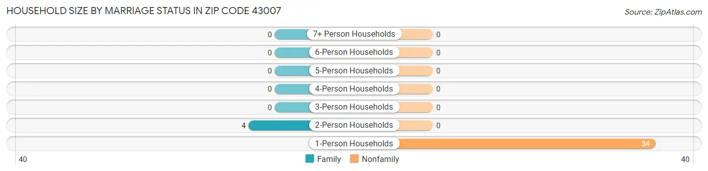 Household Size by Marriage Status in Zip Code 43007