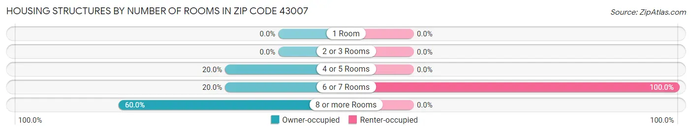 Housing Structures by Number of Rooms in Zip Code 43007