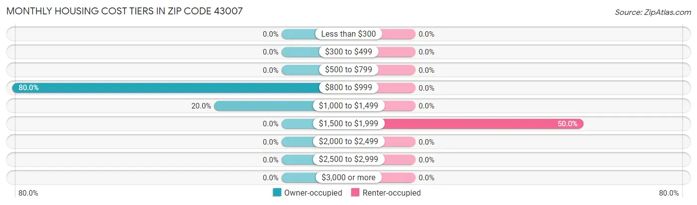 Monthly Housing Cost Tiers in Zip Code 43007
