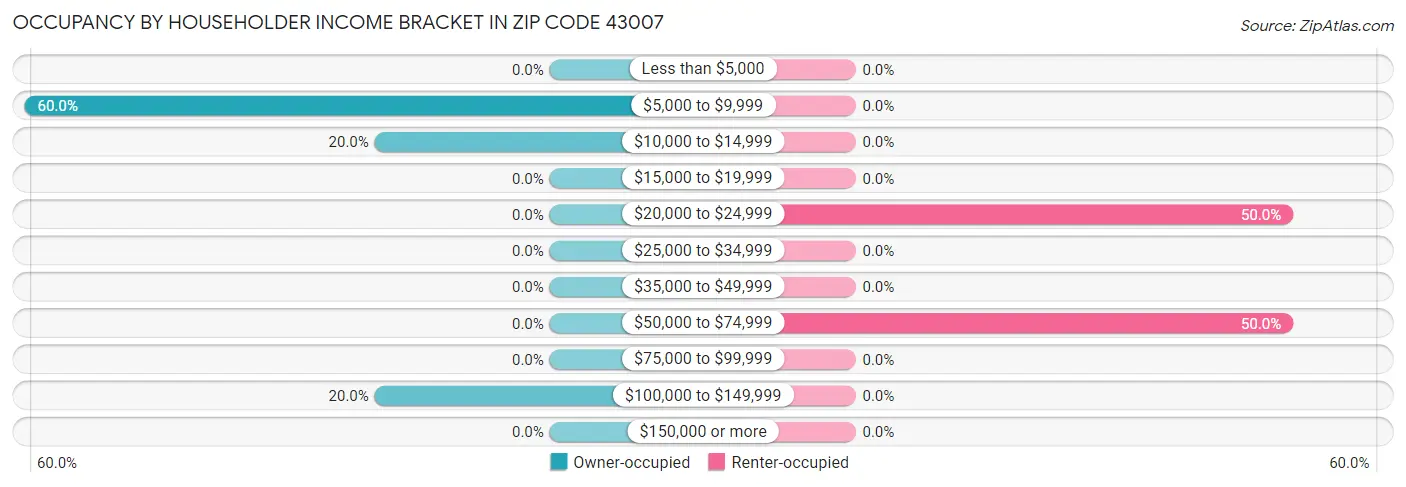 Occupancy by Householder Income Bracket in Zip Code 43007