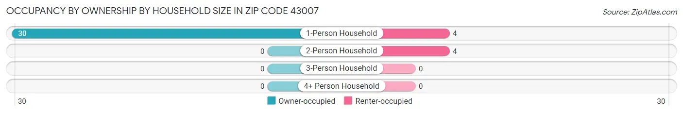 Occupancy by Ownership by Household Size in Zip Code 43007
