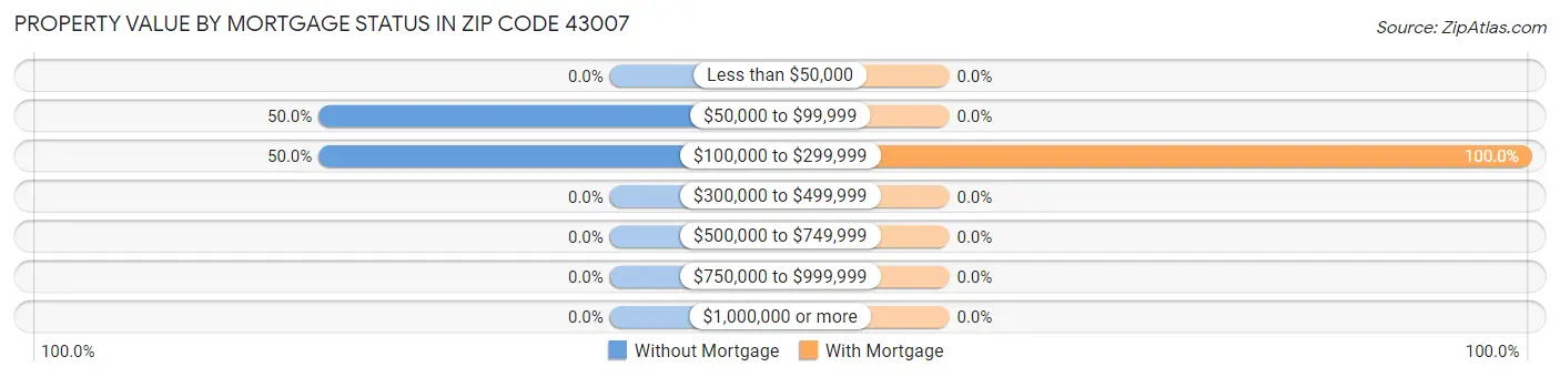 Property Value by Mortgage Status in Zip Code 43007