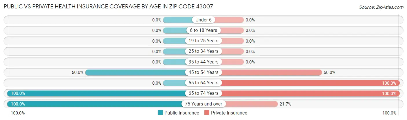 Public vs Private Health Insurance Coverage by Age in Zip Code 43007