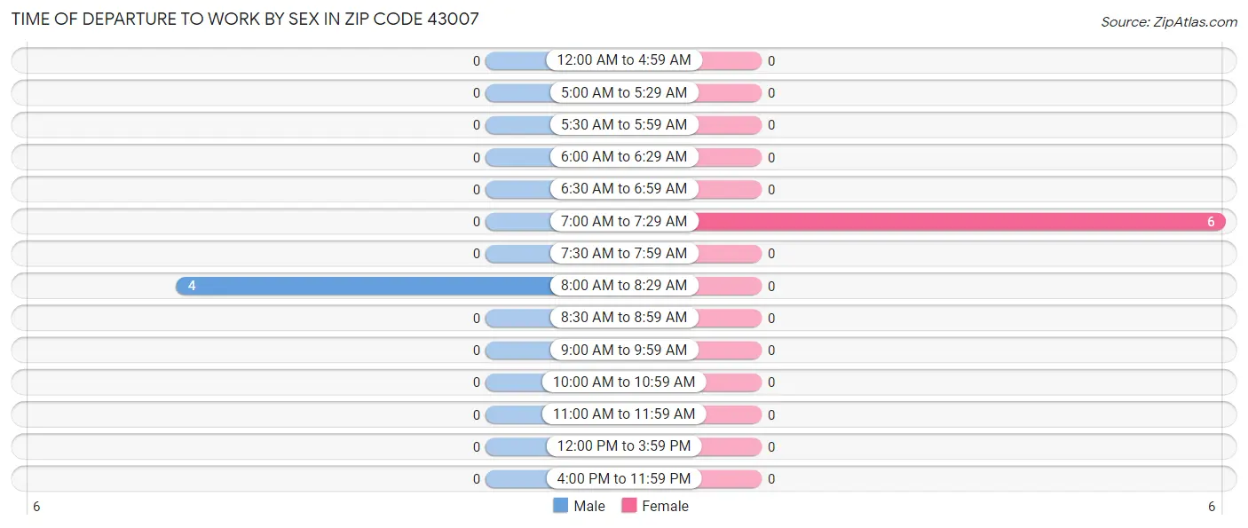 Time of Departure to Work by Sex in Zip Code 43007