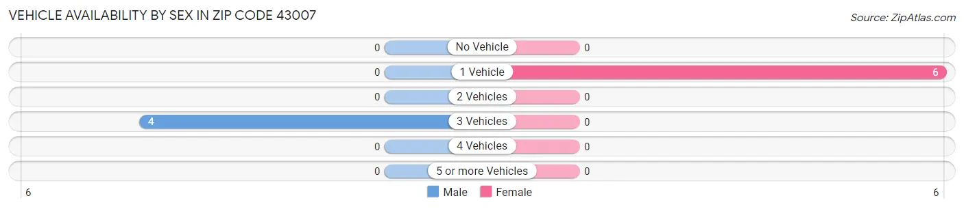 Vehicle Availability by Sex in Zip Code 43007