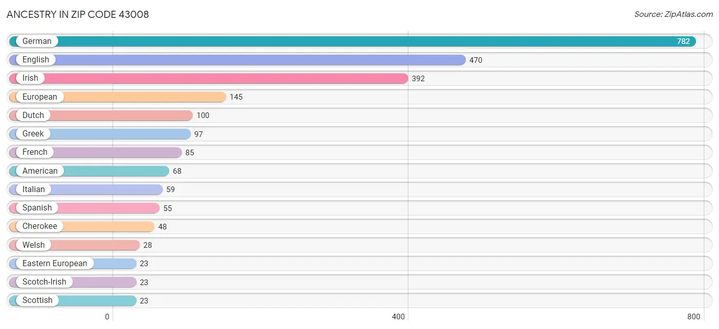 Ancestry in Zip Code 43008