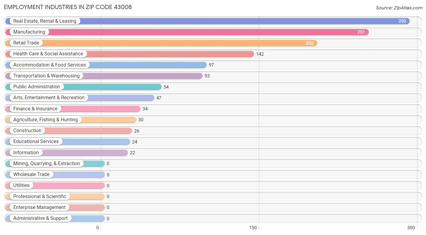 Employment Industries in Zip Code 43008