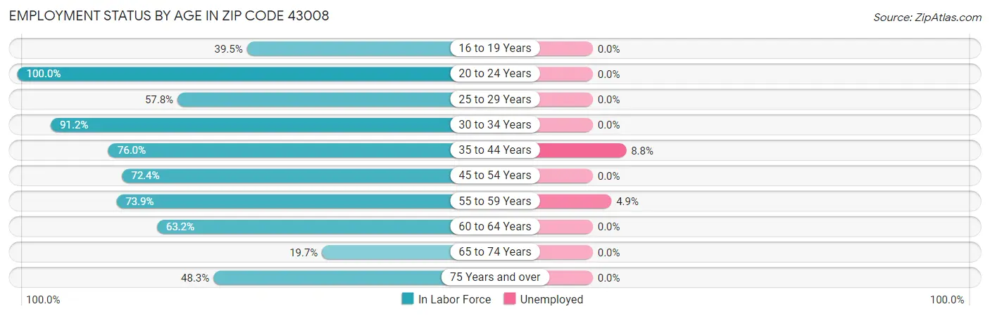 Employment Status by Age in Zip Code 43008
