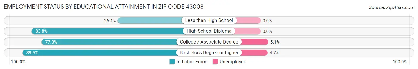 Employment Status by Educational Attainment in Zip Code 43008