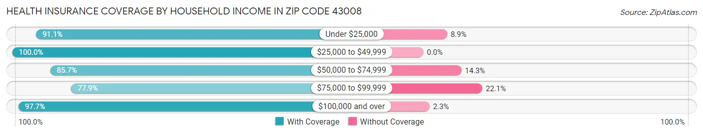Health Insurance Coverage by Household Income in Zip Code 43008
