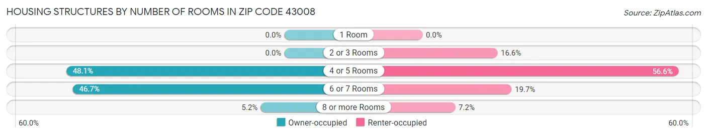 Housing Structures by Number of Rooms in Zip Code 43008