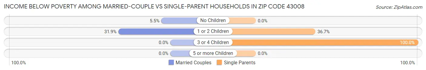 Income Below Poverty Among Married-Couple vs Single-Parent Households in Zip Code 43008
