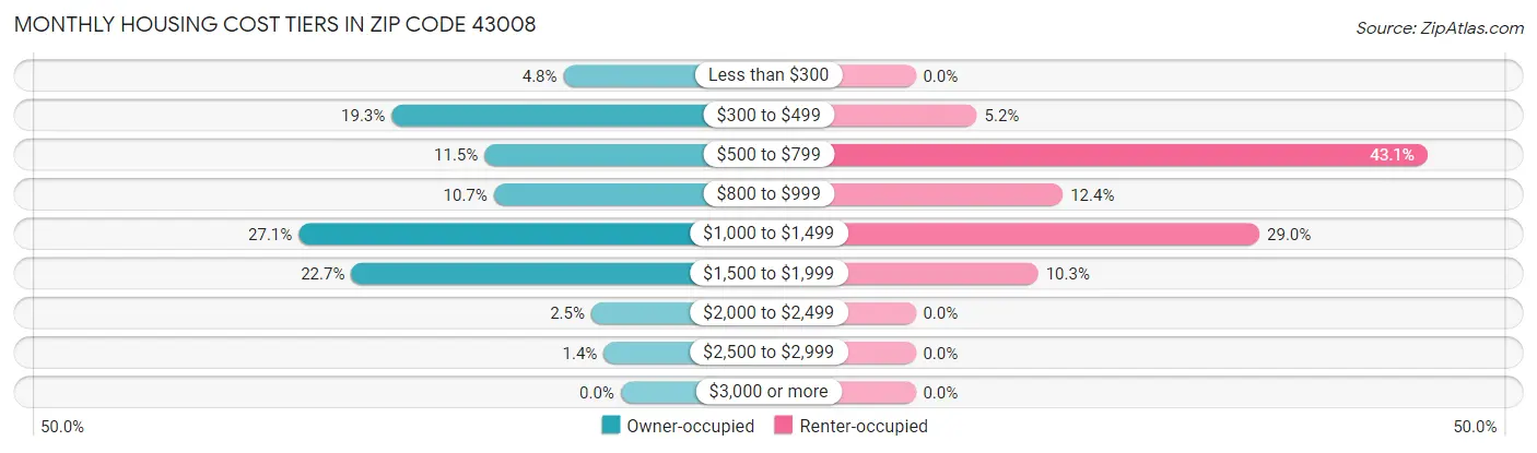 Monthly Housing Cost Tiers in Zip Code 43008