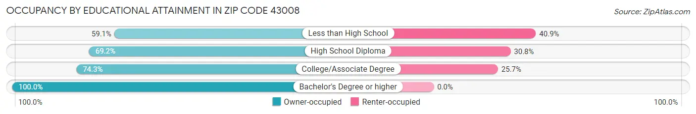 Occupancy by Educational Attainment in Zip Code 43008