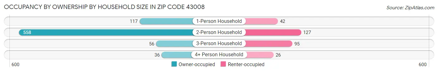Occupancy by Ownership by Household Size in Zip Code 43008