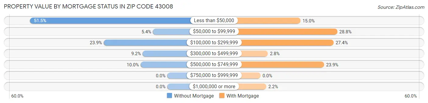 Property Value by Mortgage Status in Zip Code 43008