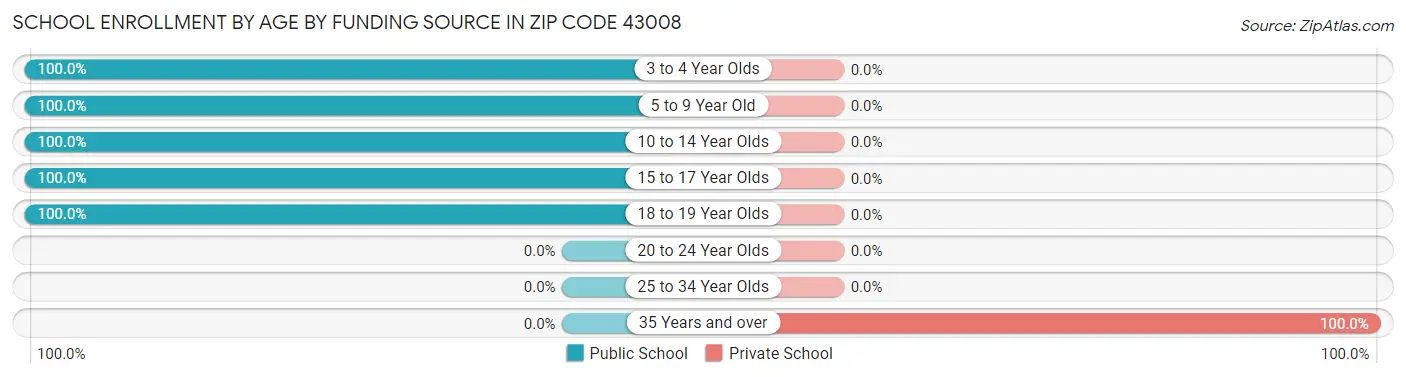 School Enrollment by Age by Funding Source in Zip Code 43008