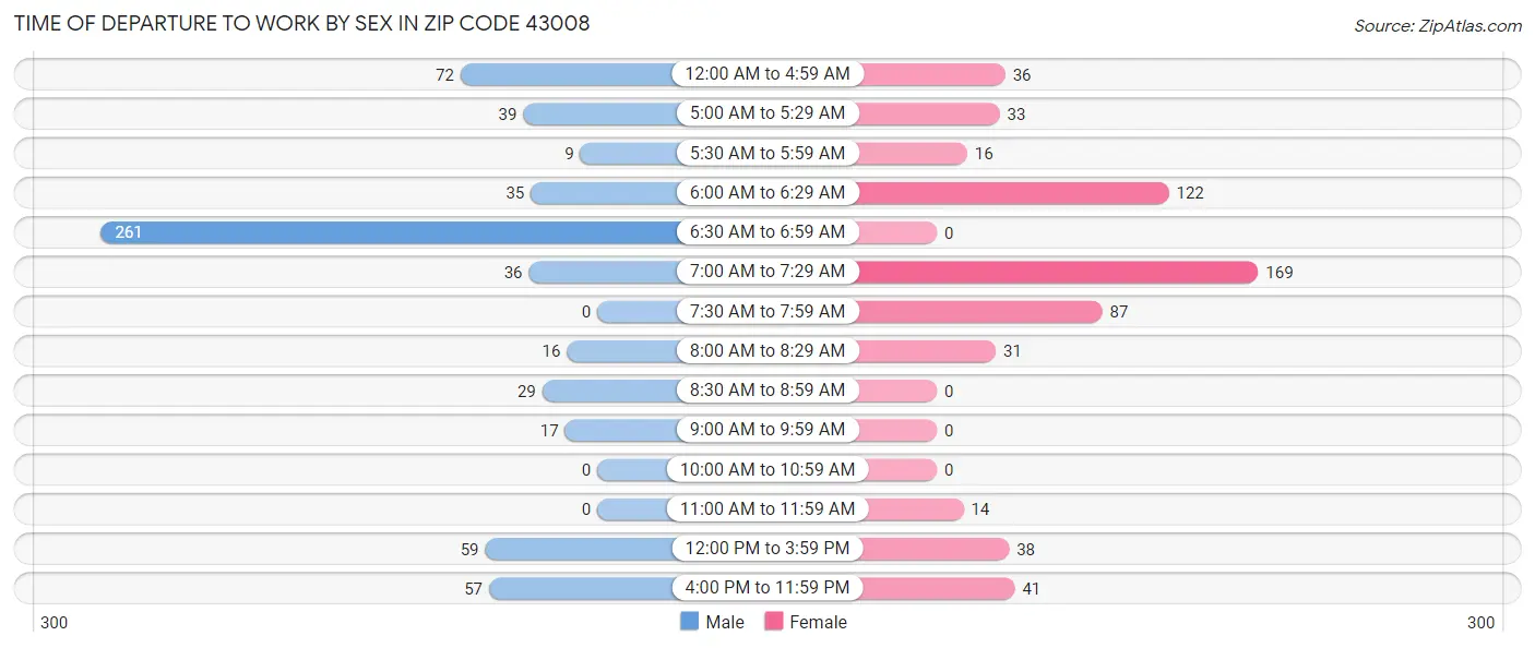 Time of Departure to Work by Sex in Zip Code 43008