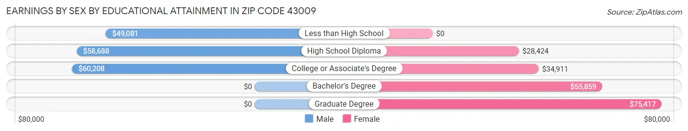 Earnings by Sex by Educational Attainment in Zip Code 43009