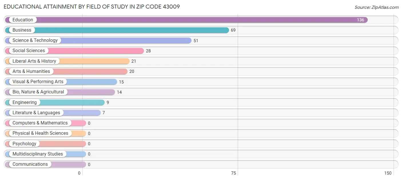 Educational Attainment by Field of Study in Zip Code 43009